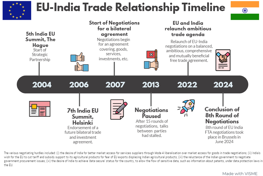 Trade Timeline EU-India Trade Updates – July 2024 - International Economics